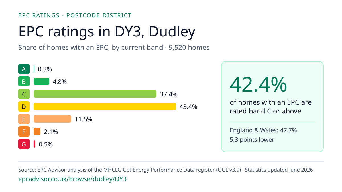 Chart of EPC ratings in DY3, Dudley: share of homes with an EPC in each band