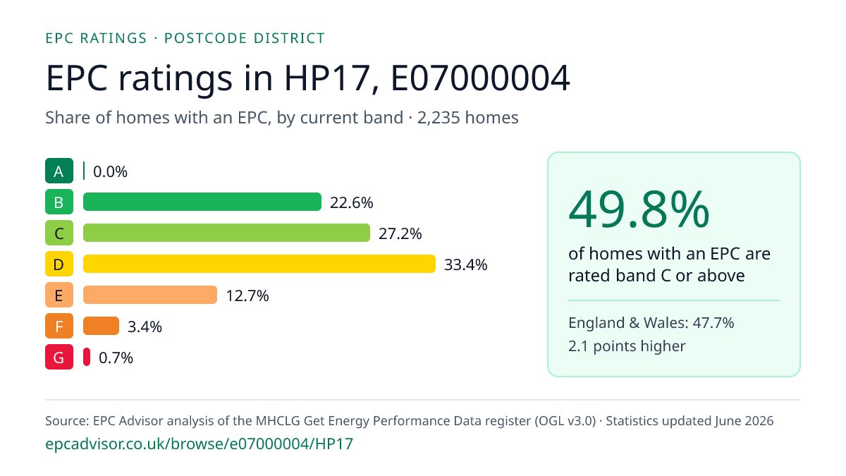 Chart of EPC ratings in HP17, E07000004: share of homes with an EPC in each band