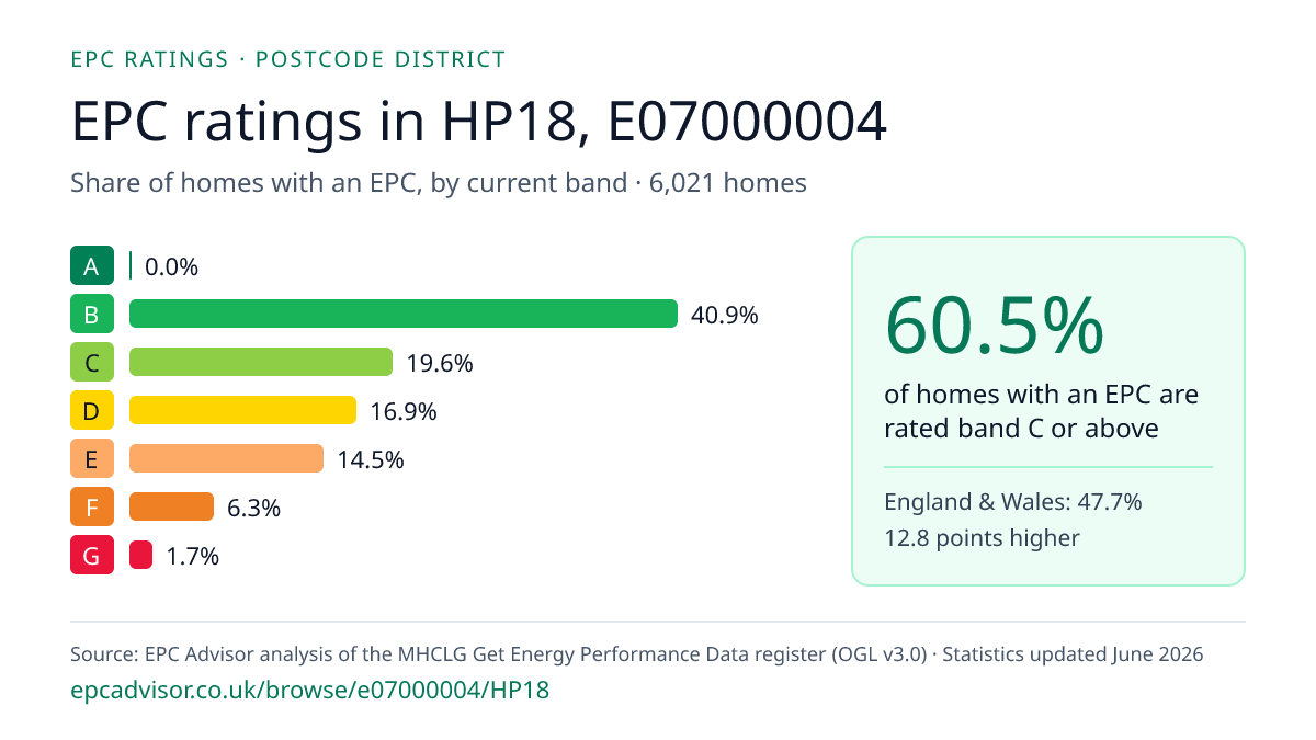 Chart of EPC ratings in HP18, E07000004: share of homes with an EPC in each band