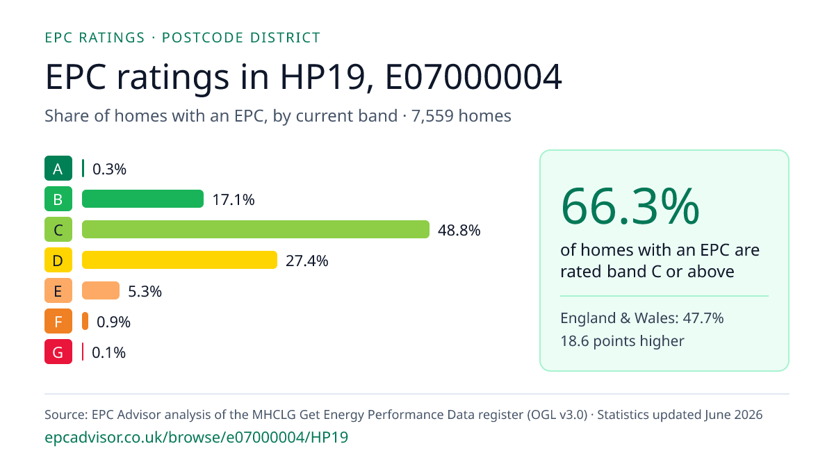 Chart of EPC ratings in HP19, E07000004: share of homes with an EPC in each band