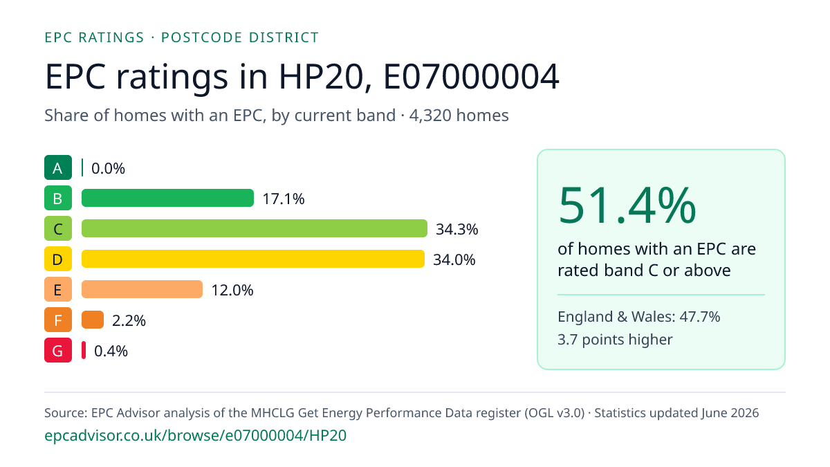 Chart of EPC ratings in HP20, E07000004: share of homes with an EPC in each band