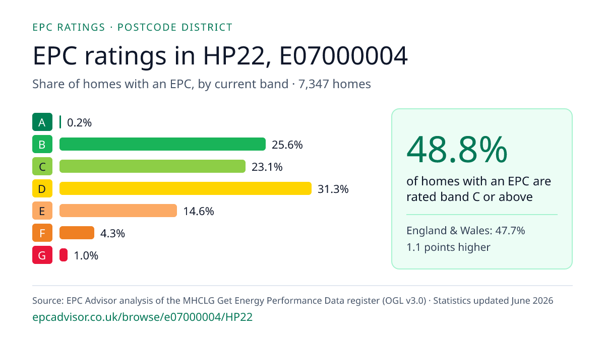 Chart of EPC ratings in HP22, E07000004: share of homes with an EPC in each band