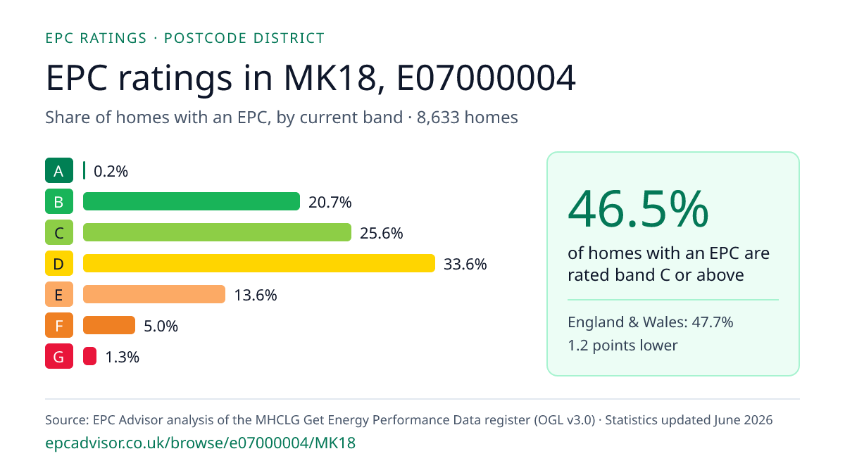 Chart of EPC ratings in MK18, E07000004: share of homes with an EPC in each band