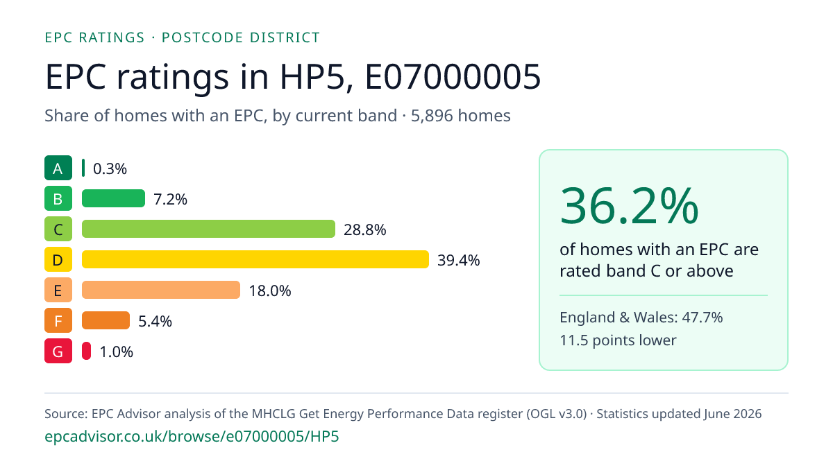 Chart of EPC ratings in HP5, E07000005: share of homes with an EPC in each band