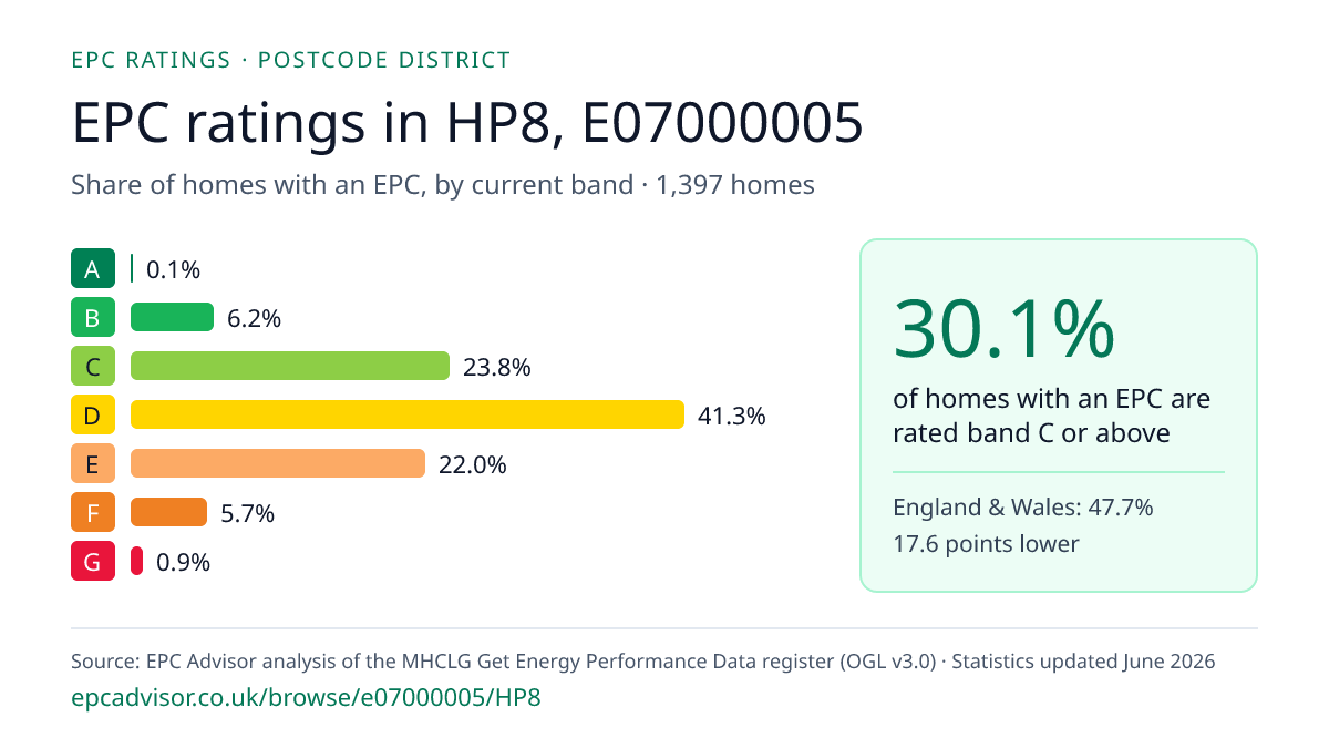 Chart of EPC ratings in HP8, E07000005: share of homes with an EPC in each band