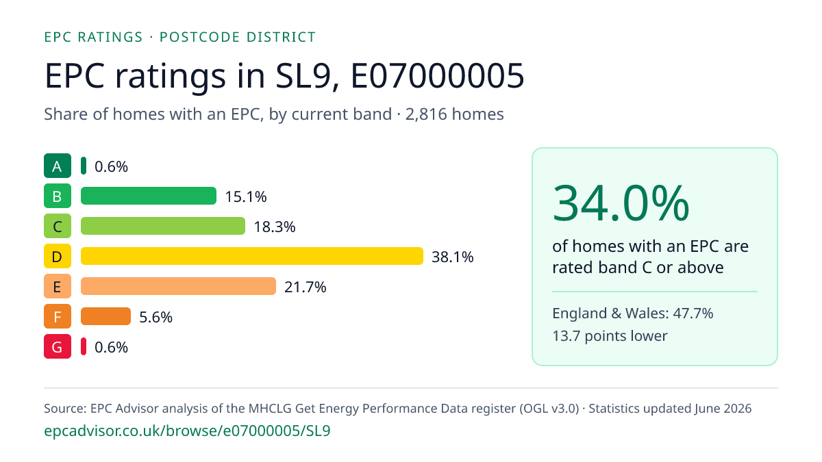 Chart of EPC ratings in SL9, E07000005: share of homes with an EPC in each band