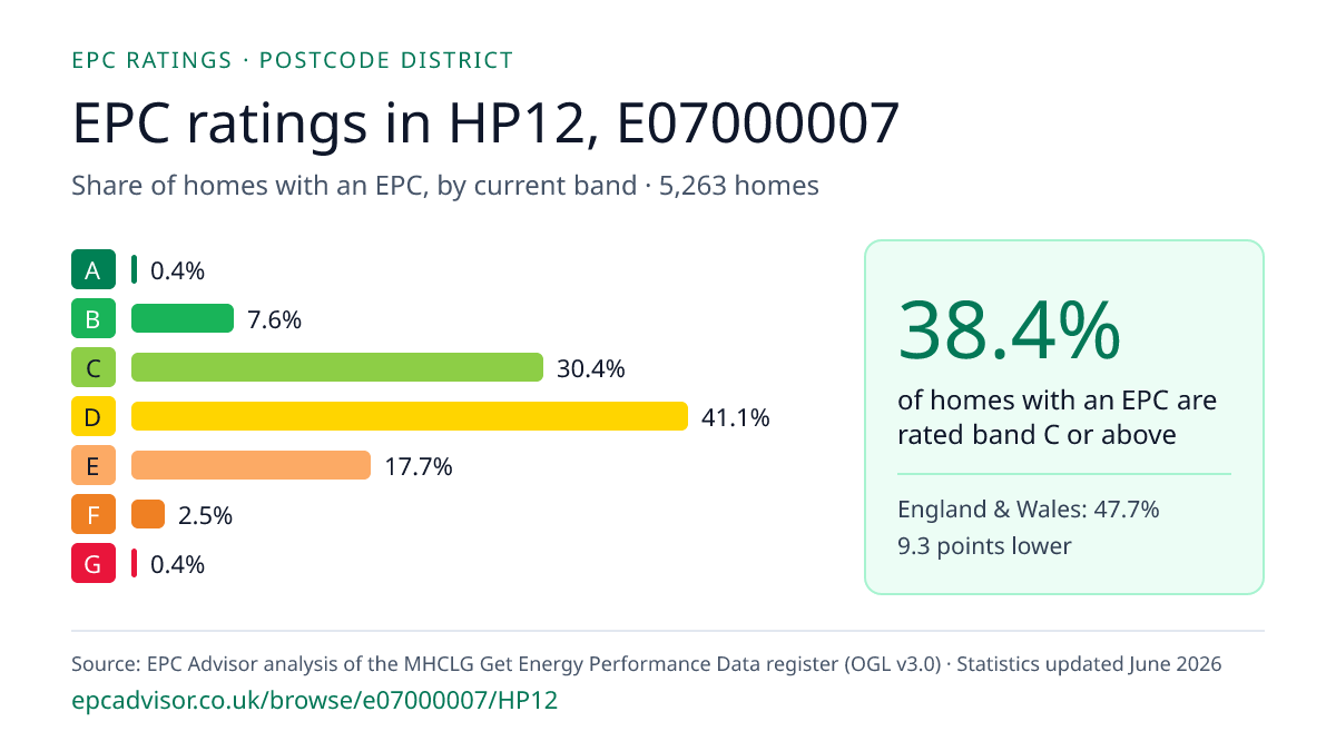 Chart of EPC ratings in HP12, E07000007: share of homes with an EPC in each band