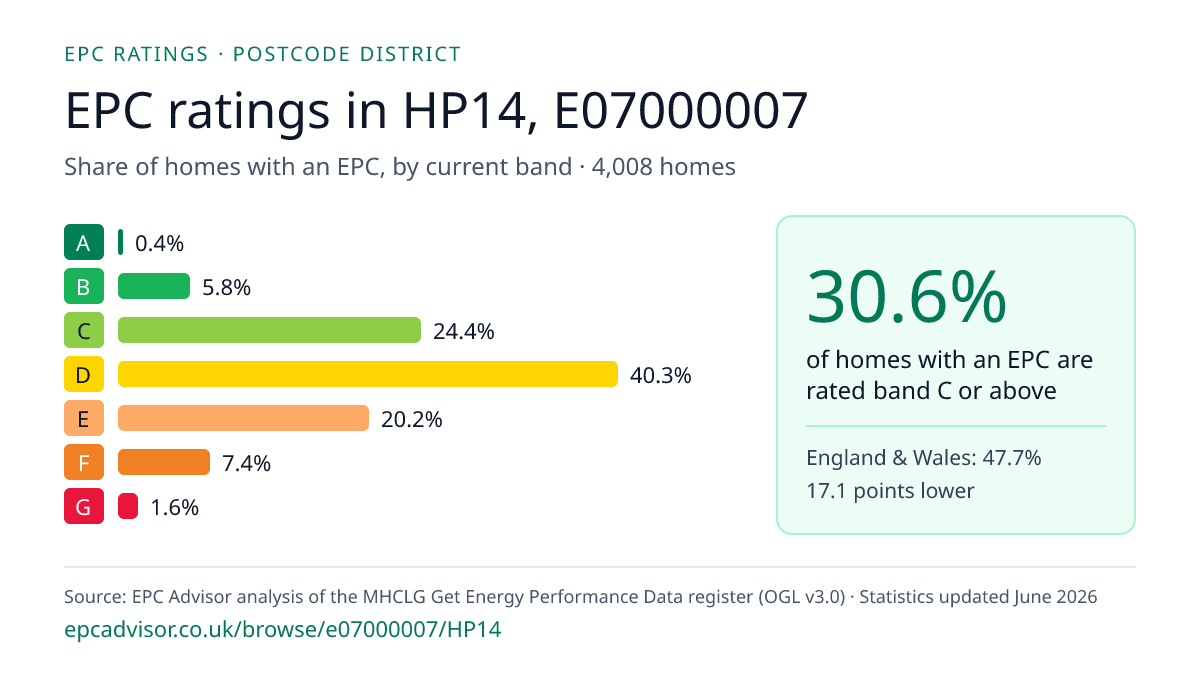 Chart of EPC ratings in HP14, E07000007: share of homes with an EPC in each band