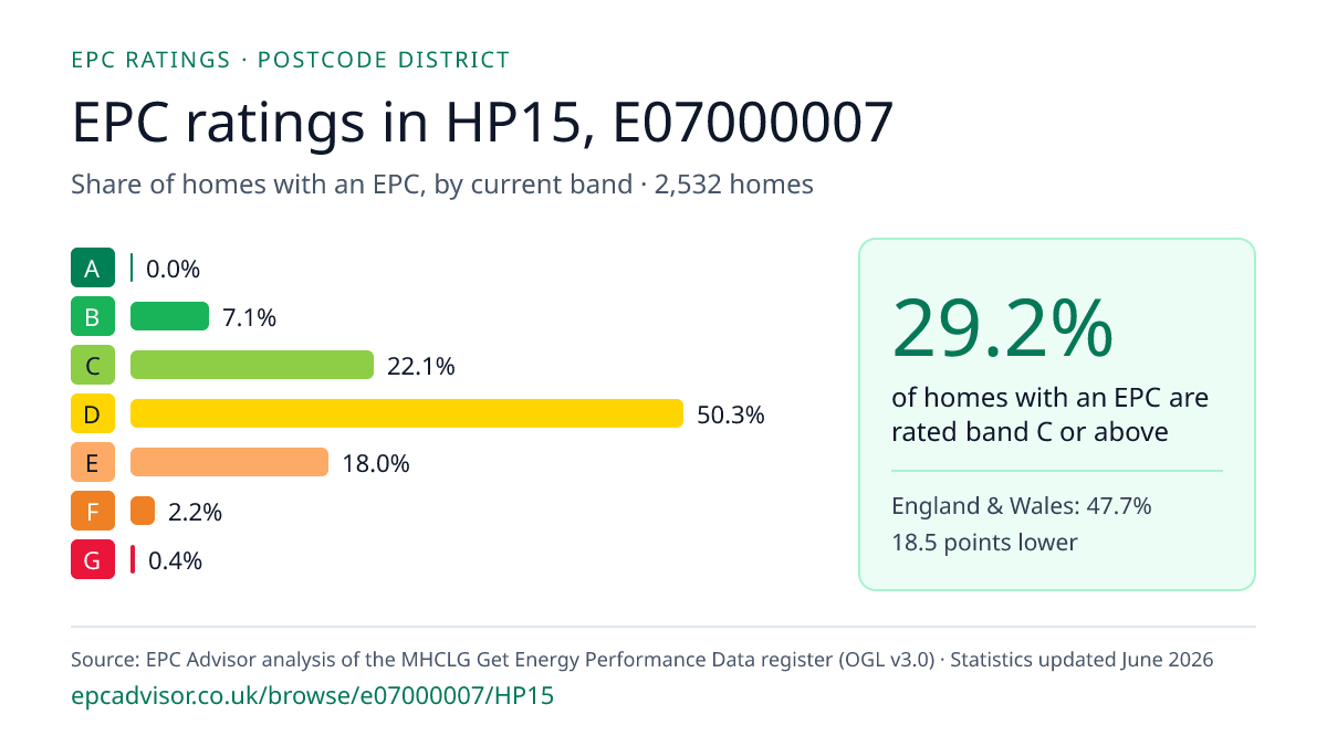 Chart of EPC ratings in HP15, E07000007: share of homes with an EPC in each band