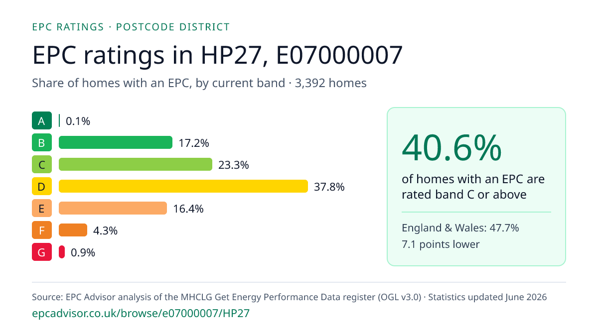 Chart of EPC ratings in HP27, E07000007: share of homes with an EPC in each band