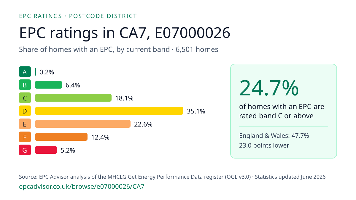 Chart of EPC ratings in CA7, E07000026: share of homes with an EPC in each band
