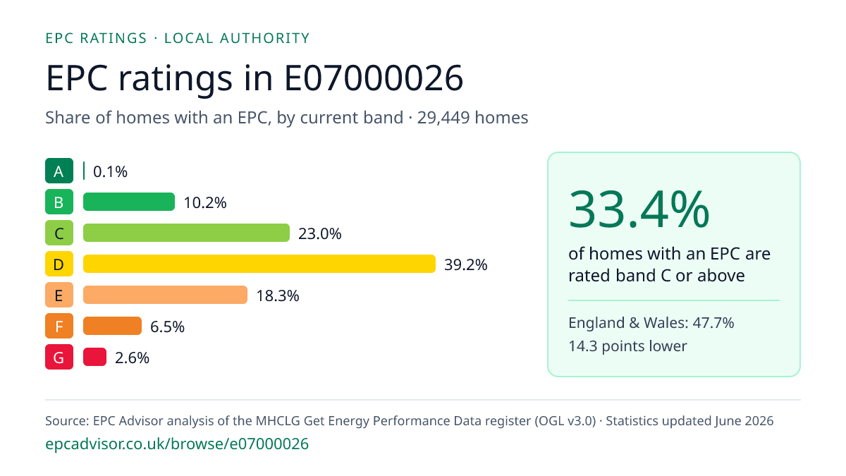 Chart of EPC ratings in E07000026: share of homes with an EPC in each band
