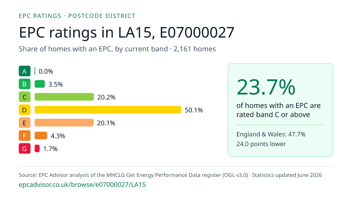 Chart of EPC ratings in LA15, E07000027: share of homes with an EPC in each band