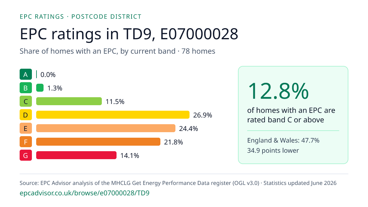 Chart of EPC ratings in TD9, E07000028: share of homes with an EPC in each band