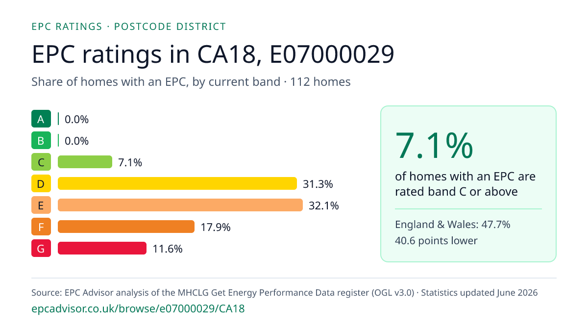 Chart of EPC ratings in CA18, E07000029: share of homes with an EPC in each band