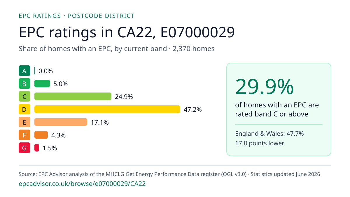 Chart of EPC ratings in CA22, E07000029: share of homes with an EPC in each band