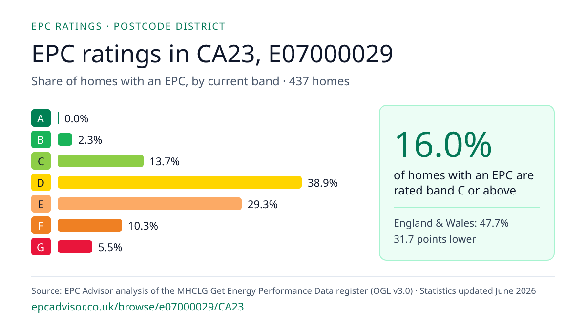 Chart of EPC ratings in CA23, E07000029: share of homes with an EPC in each band