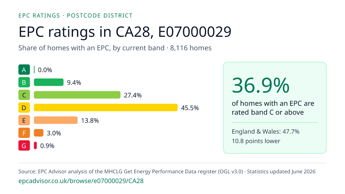 Chart of EPC ratings in CA28, E07000029: share of homes with an EPC in each band