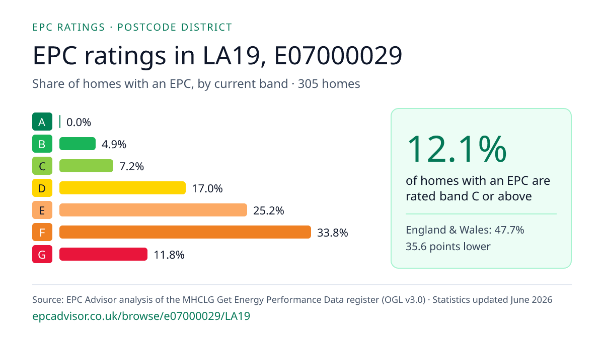 Chart of EPC ratings in LA19, E07000029: share of homes with an EPC in each band