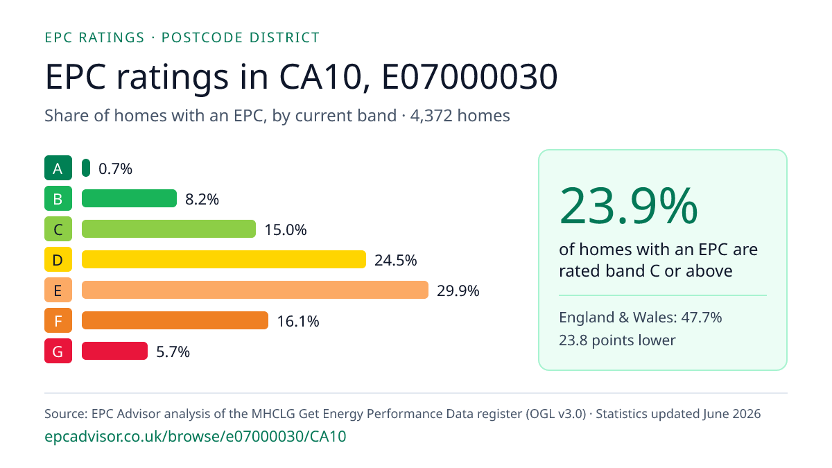 Chart of EPC ratings in CA10, E07000030: share of homes with an EPC in each band