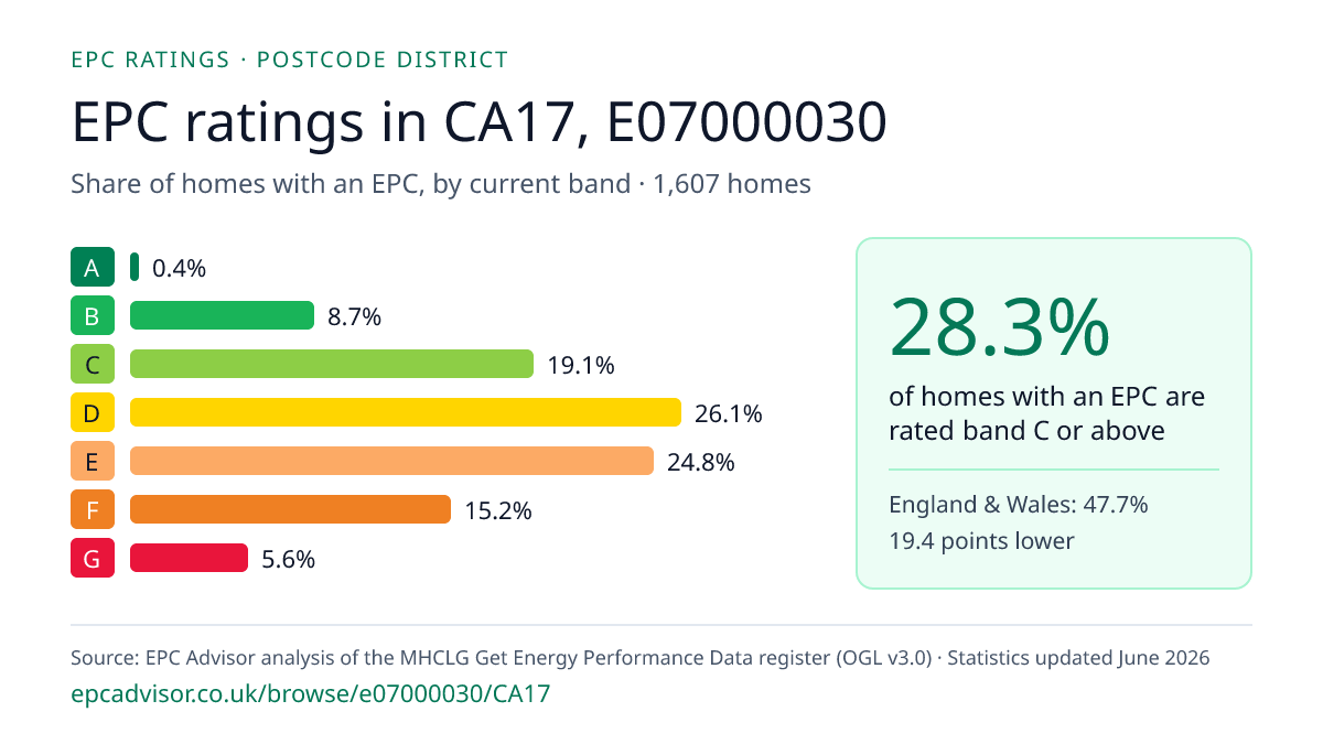 Chart of EPC ratings in CA17, E07000030: share of homes with an EPC in each band