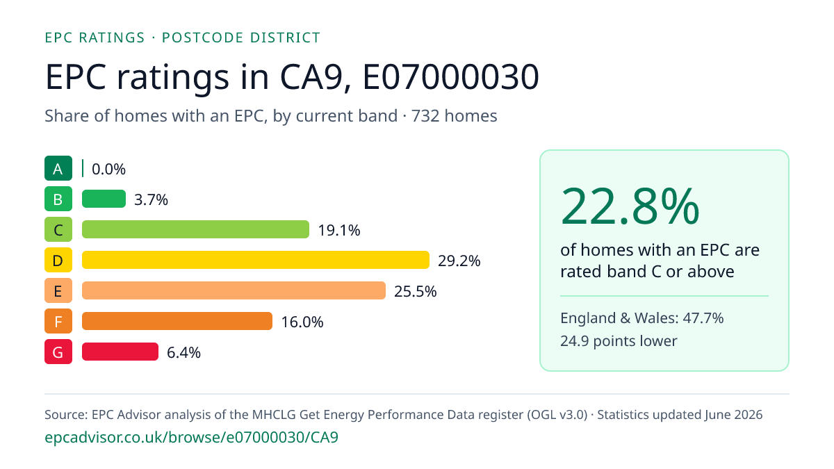 Chart of EPC ratings in CA9, E07000030: share of homes with an EPC in each band