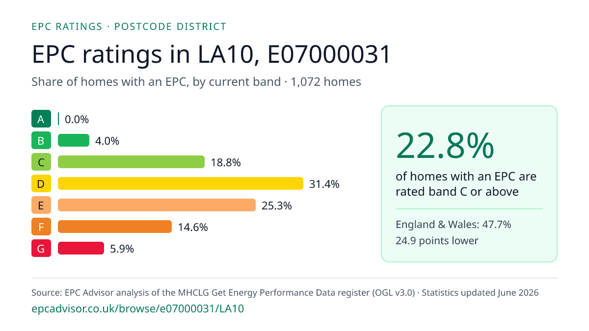 Chart of EPC ratings in LA10, E07000031: share of homes with an EPC in each band