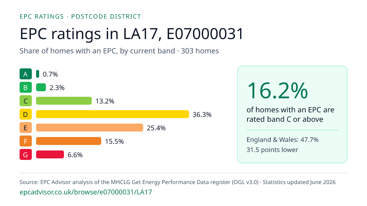 Chart of EPC ratings in LA17, E07000031: share of homes with an EPC in each band