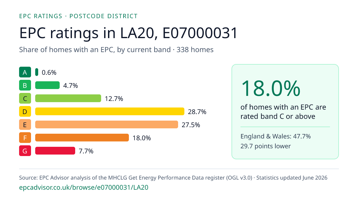 Chart of EPC ratings in LA20, E07000031: share of homes with an EPC in each band