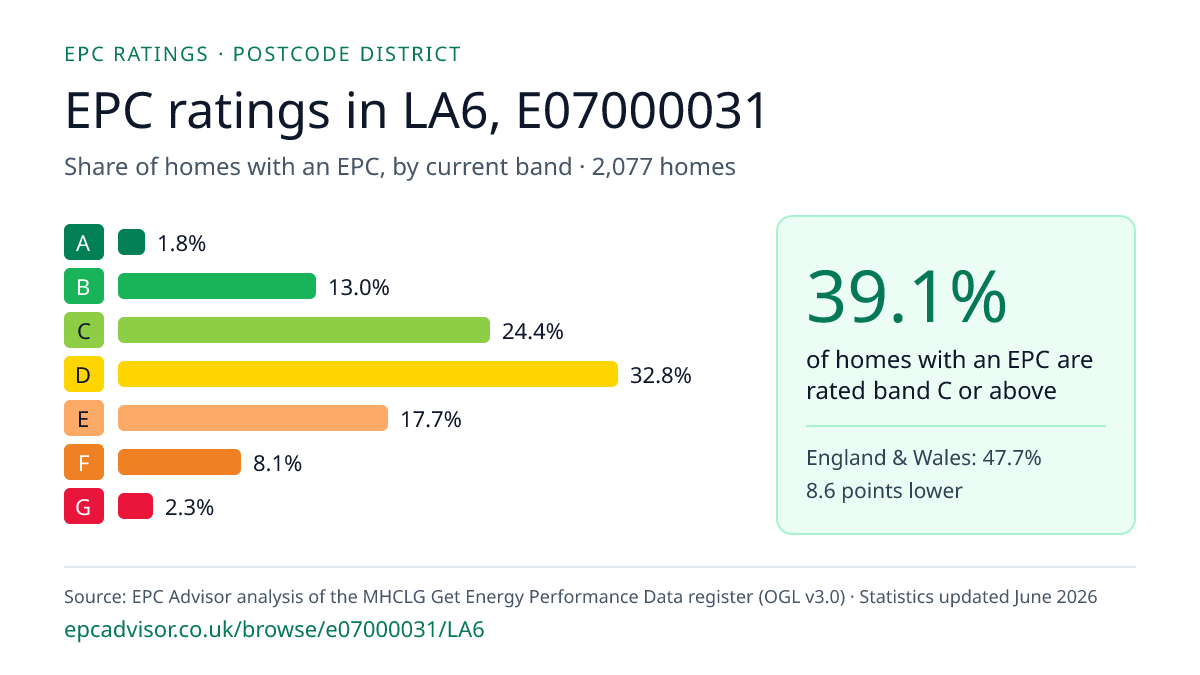Chart of EPC ratings in LA6, E07000031: share of homes with an EPC in each band