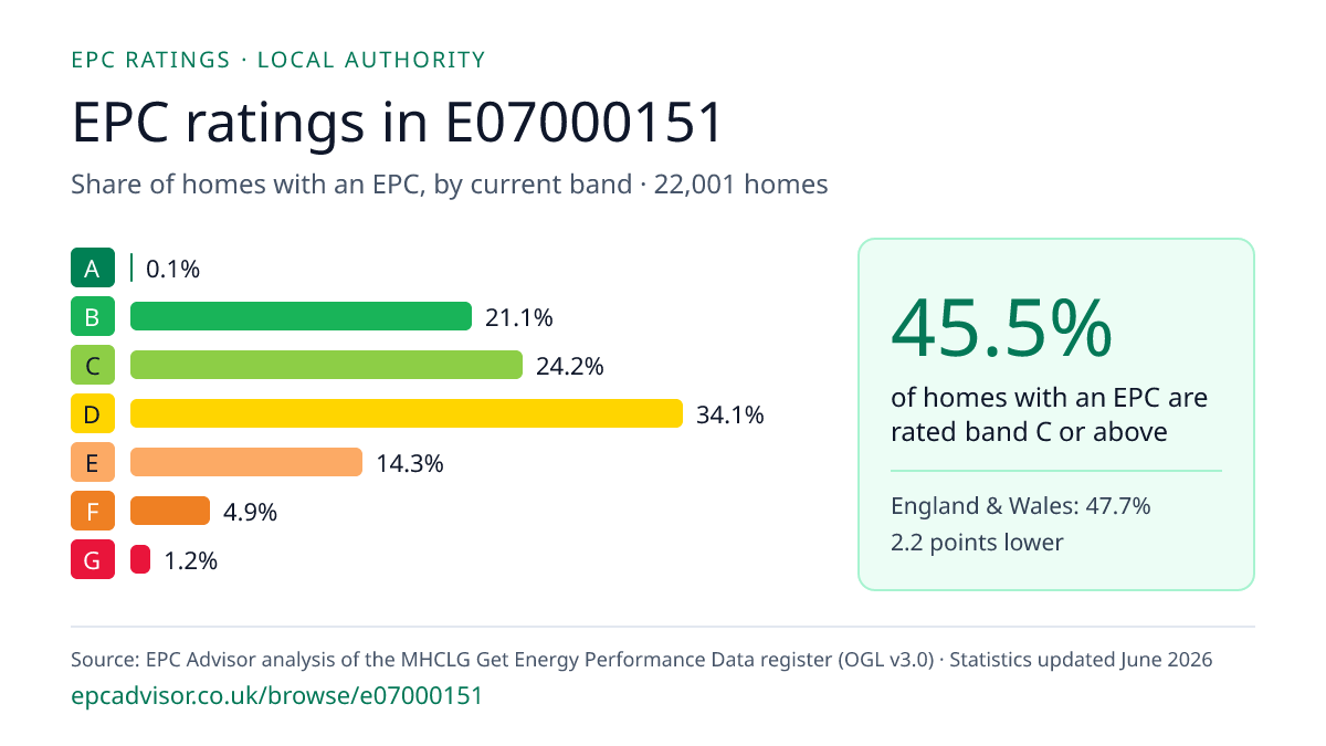 Chart of EPC ratings in E07000151: share of homes with an EPC in each band