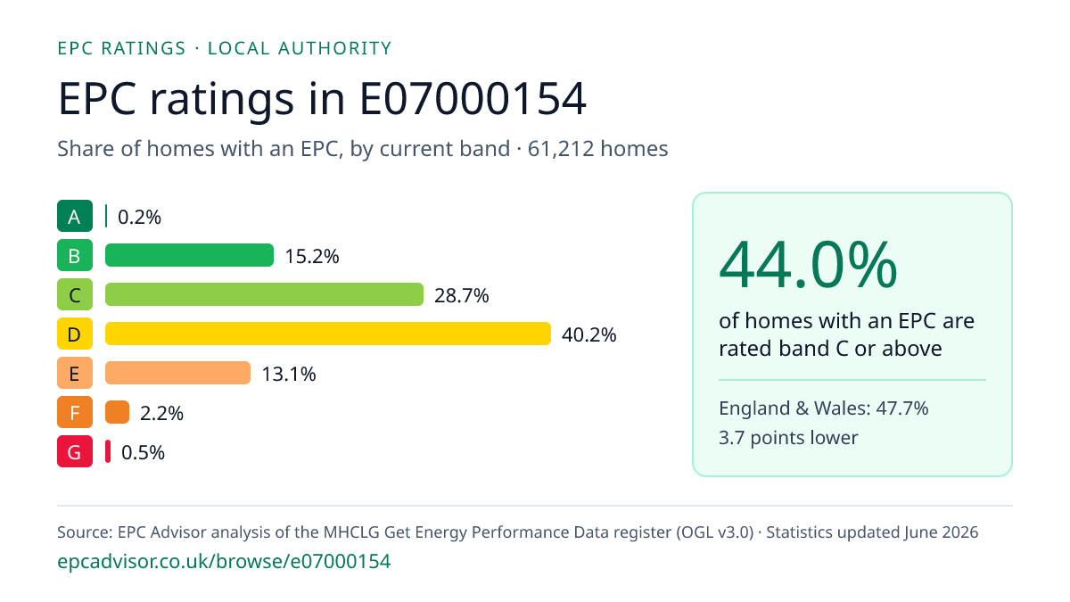 Chart of EPC ratings in E07000154: share of homes with an EPC in each band