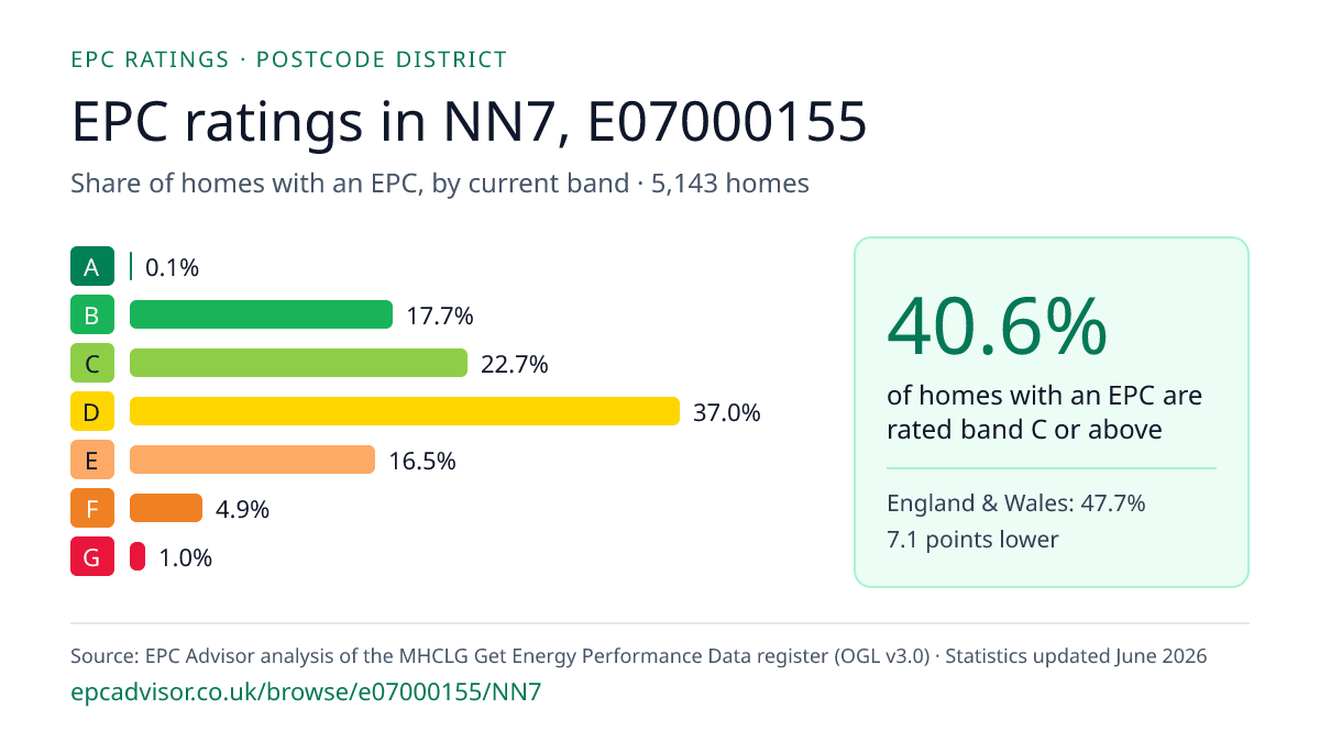 Chart of EPC ratings in NN7, E07000155: share of homes with an EPC in each band