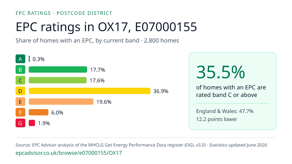 Chart of EPC ratings in OX17, E07000155: share of homes with an EPC in each band