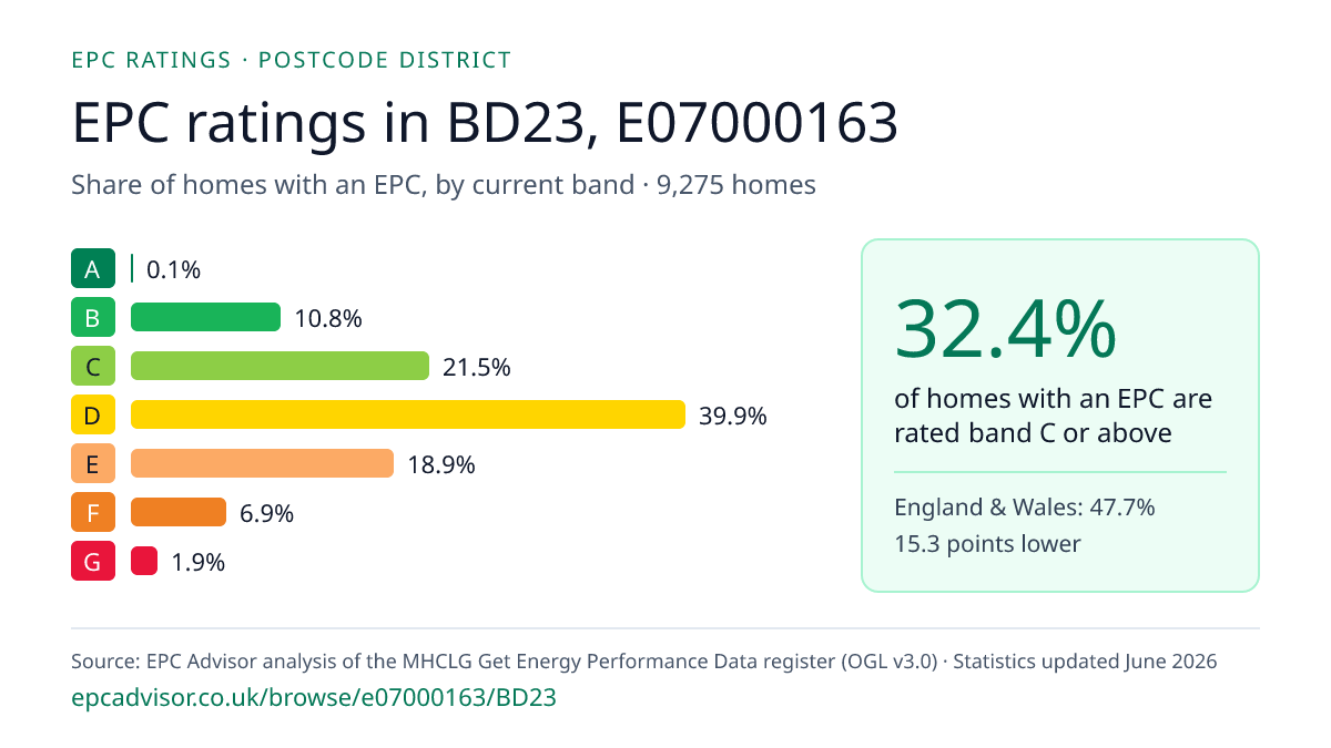 Chart of EPC ratings in BD23, E07000163: share of homes with an EPC in each band