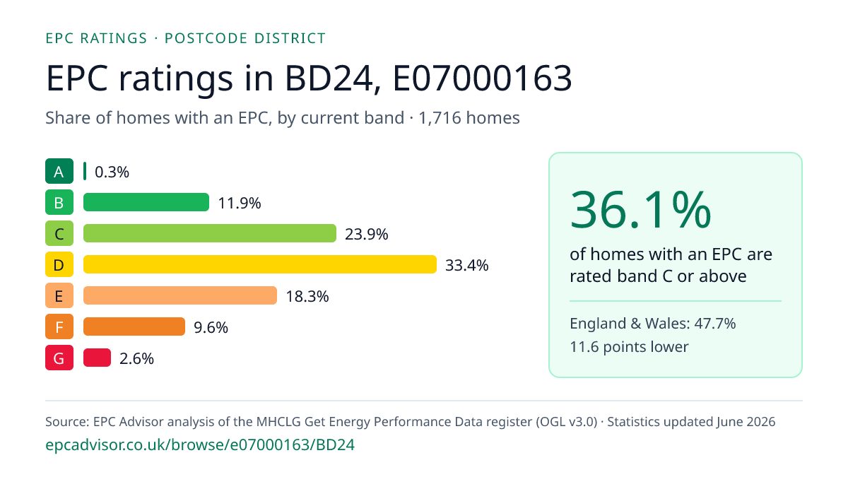 Chart of EPC ratings in BD24, E07000163: share of homes with an EPC in each band