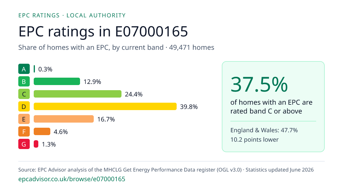 Chart of EPC ratings in E07000165: share of homes with an EPC in each band