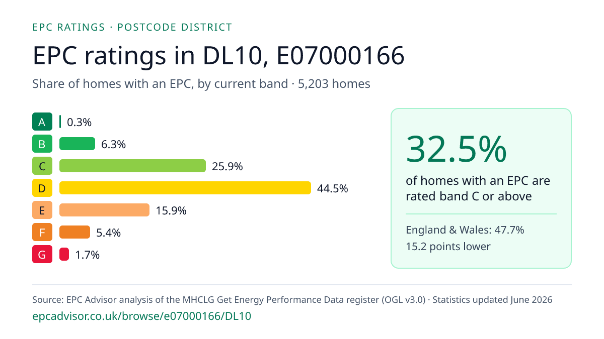 Chart of EPC ratings in DL10, E07000166: share of homes with an EPC in each band