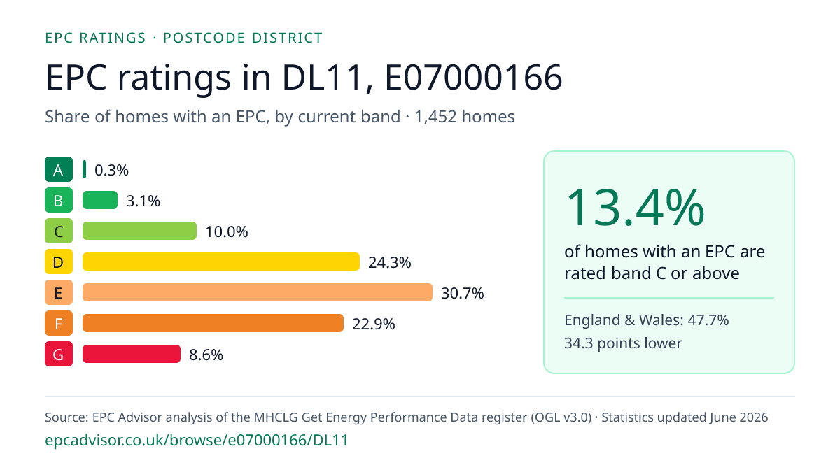 Chart of EPC ratings in DL11, E07000166: share of homes with an EPC in each band