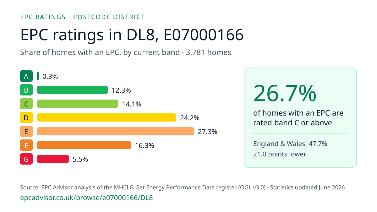 Chart of EPC ratings in DL8, E07000166: share of homes with an EPC in each band