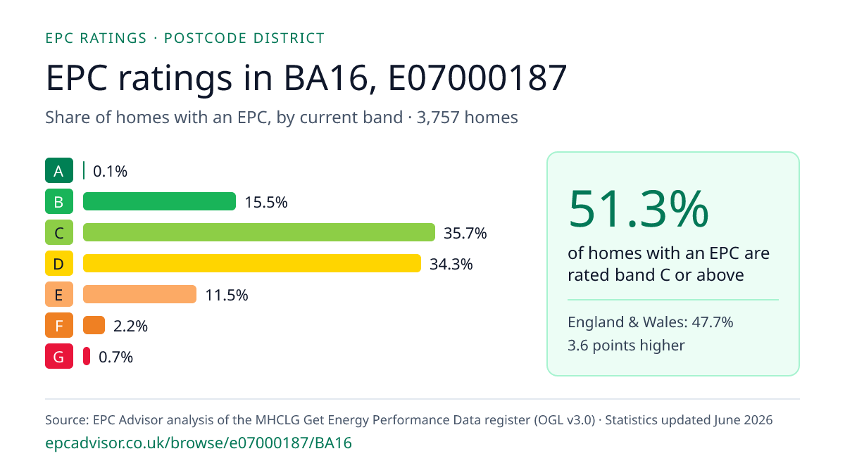 Chart of EPC ratings in BA16, E07000187: share of homes with an EPC in each band