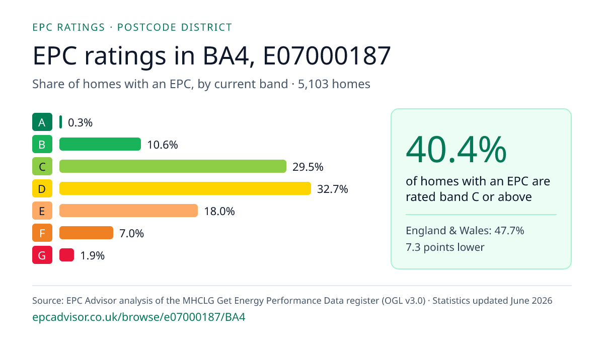 Chart of EPC ratings in BA4, E07000187: share of homes with an EPC in each band