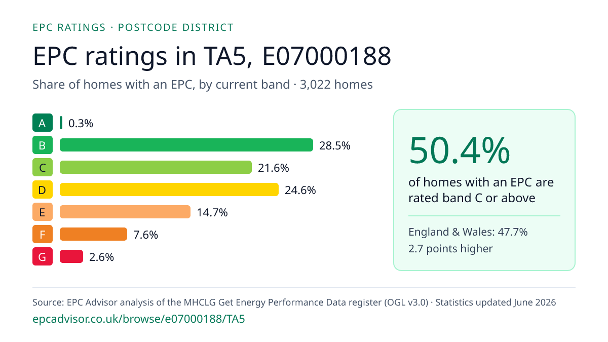 Chart of EPC ratings in TA5, E07000188: share of homes with an EPC in each band