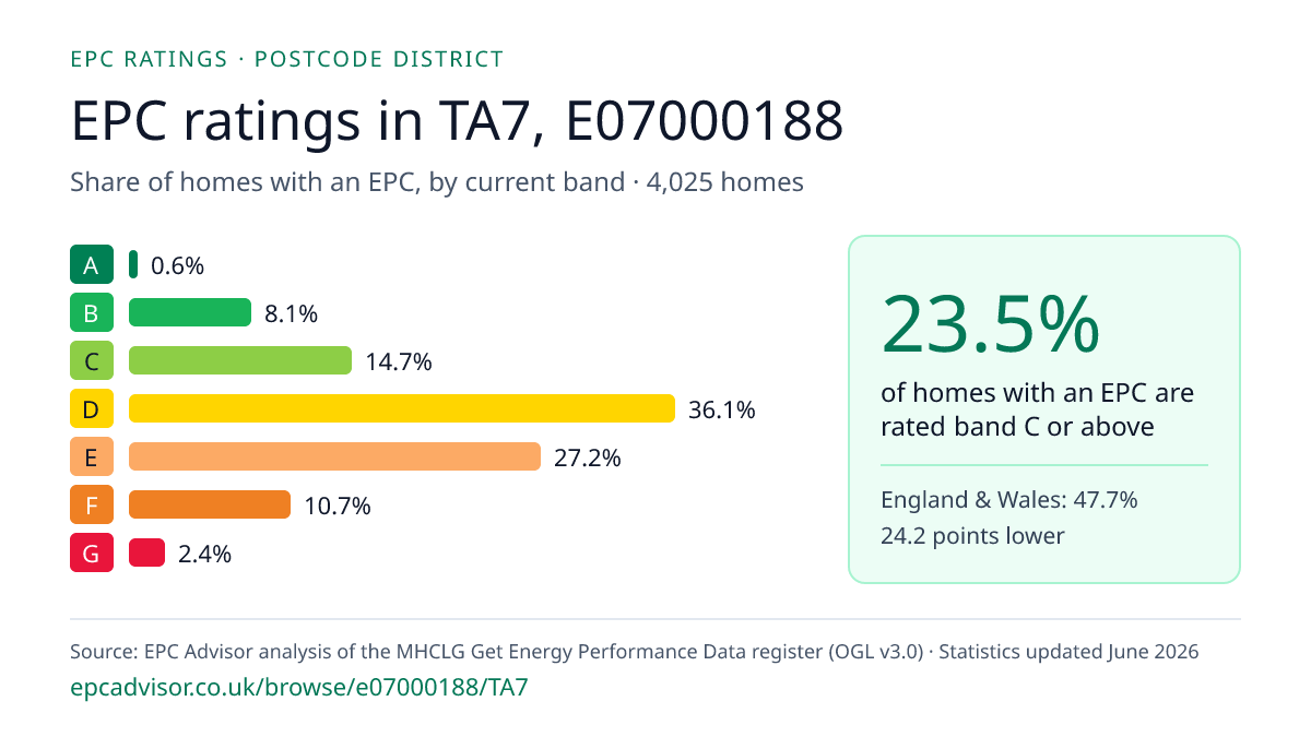 Chart of EPC ratings in TA7, E07000188: share of homes with an EPC in each band