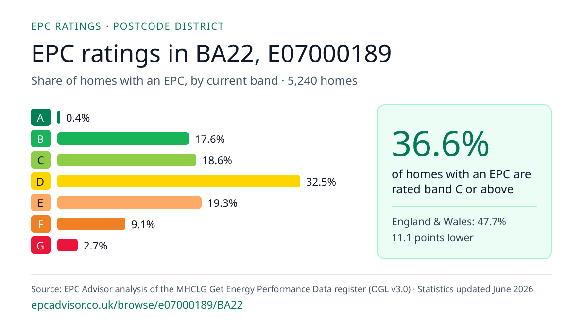 Chart of EPC ratings in BA22, E07000189: share of homes with an EPC in each band