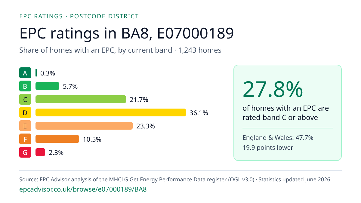 Chart of EPC ratings in BA8, E07000189: share of homes with an EPC in each band
