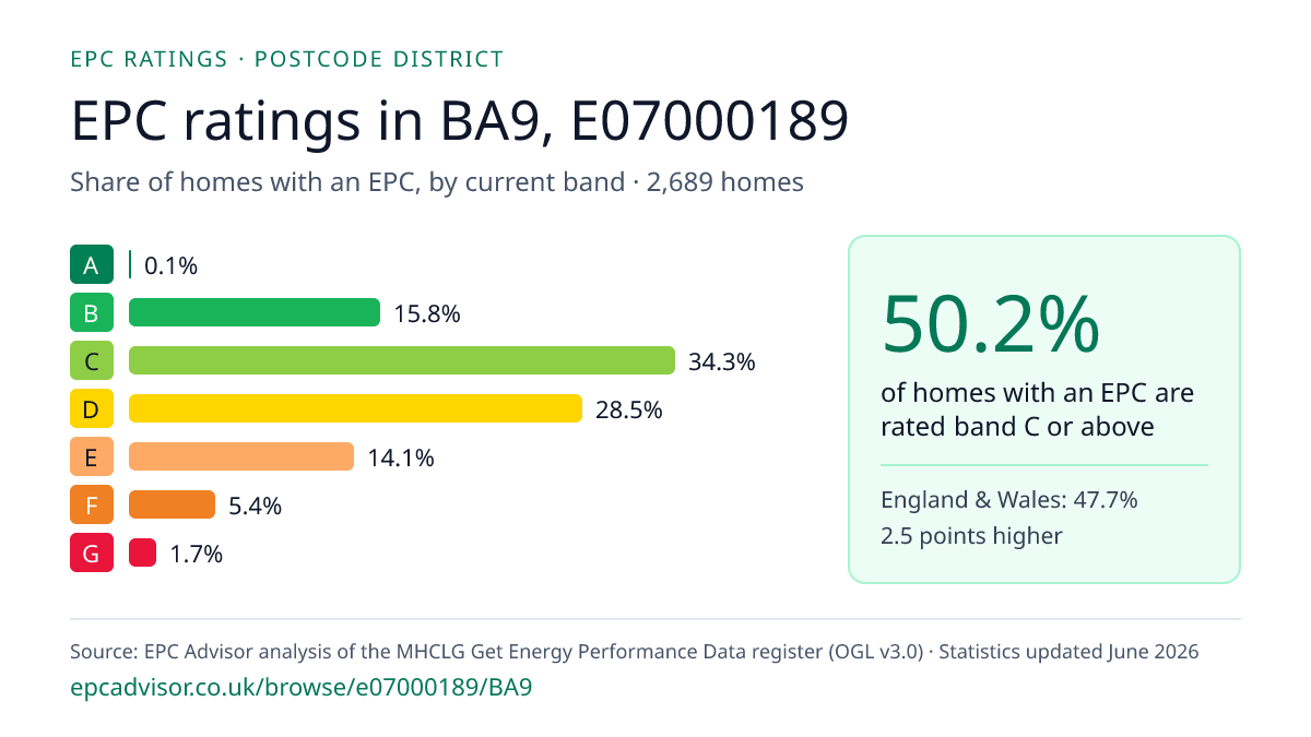 Chart of EPC ratings in BA9, E07000189: share of homes with an EPC in each band