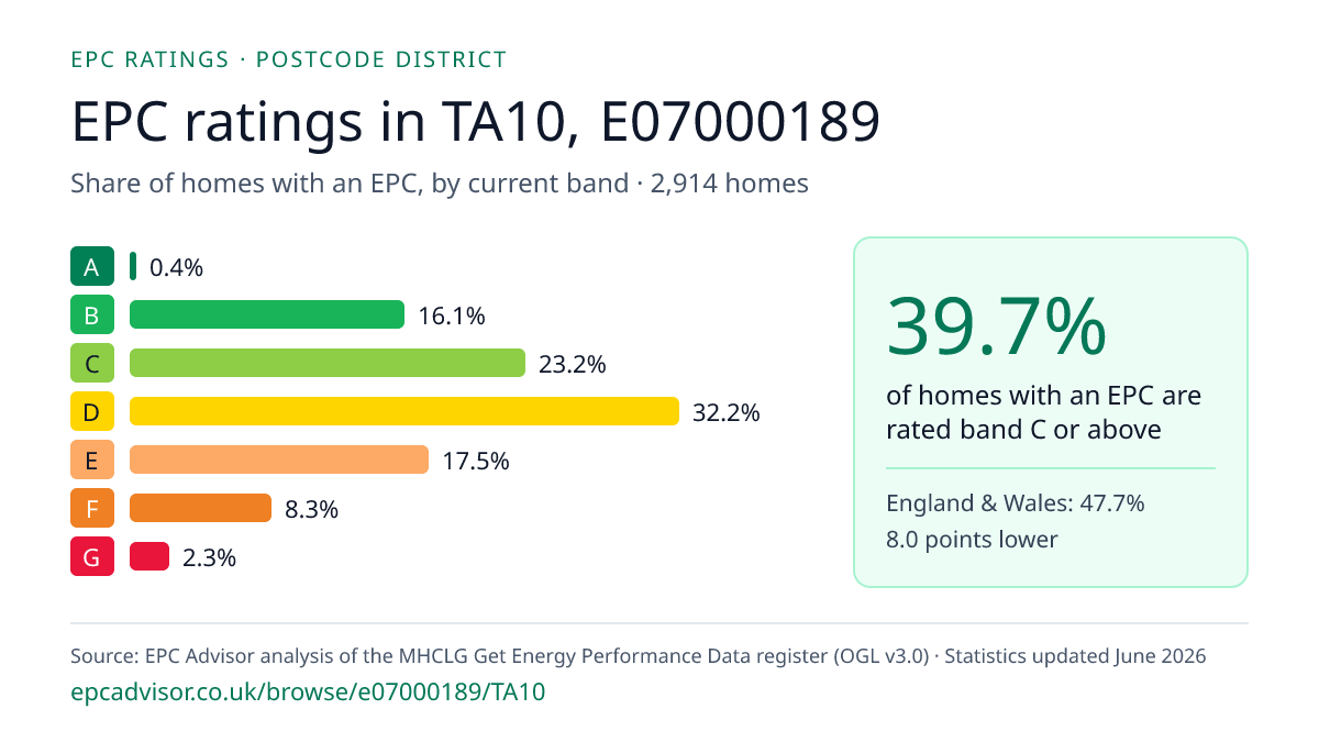 Chart of EPC ratings in TA10, E07000189: share of homes with an EPC in each band