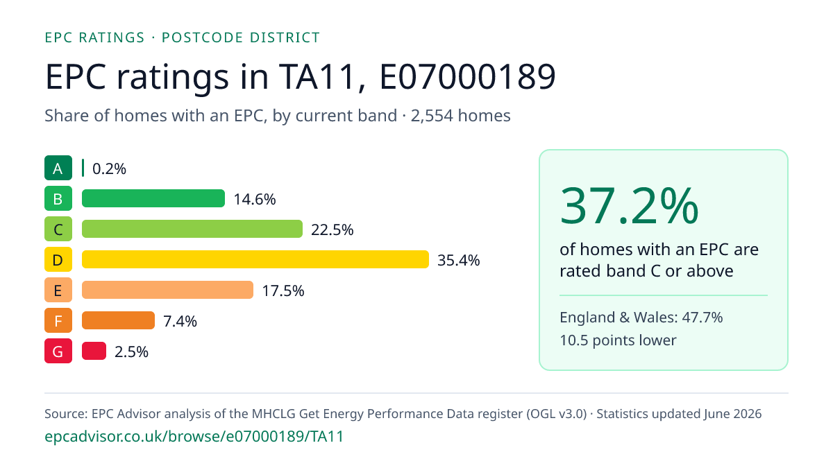 Chart of EPC ratings in TA11, E07000189: share of homes with an EPC in each band