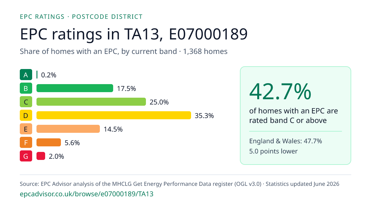 Chart of EPC ratings in TA13, E07000189: share of homes with an EPC in each band